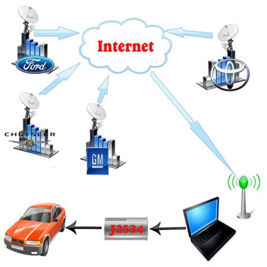 J2534, OE, Remote & Brand Specific Diagnostic Tools